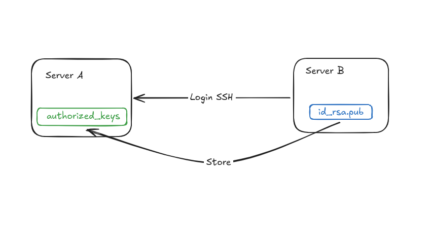 diagram-store-ssh