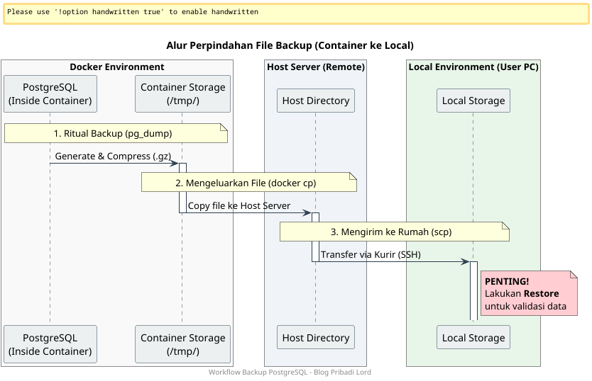 Alur Backup Data